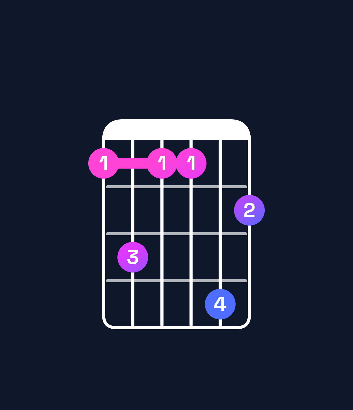 Chord chart for How to play F minor 7th flat 9th chord on guitar — Shape 131142 | Guitar Wiz