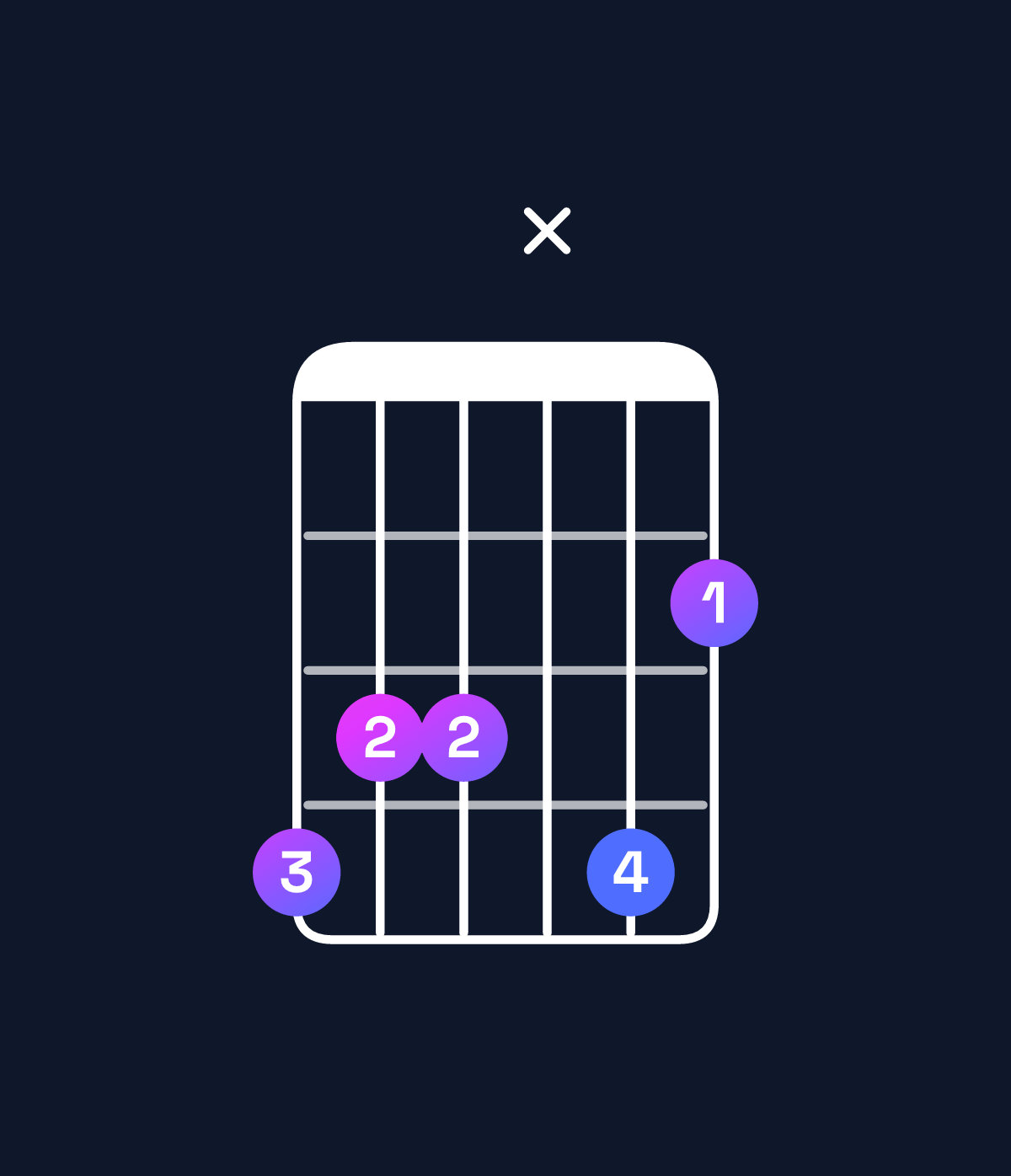 Chord chart for How to play F minor 7th flat 9th / A♭ (1st inversion) chord on guitar — Shape 433x42 | Guitar Wiz