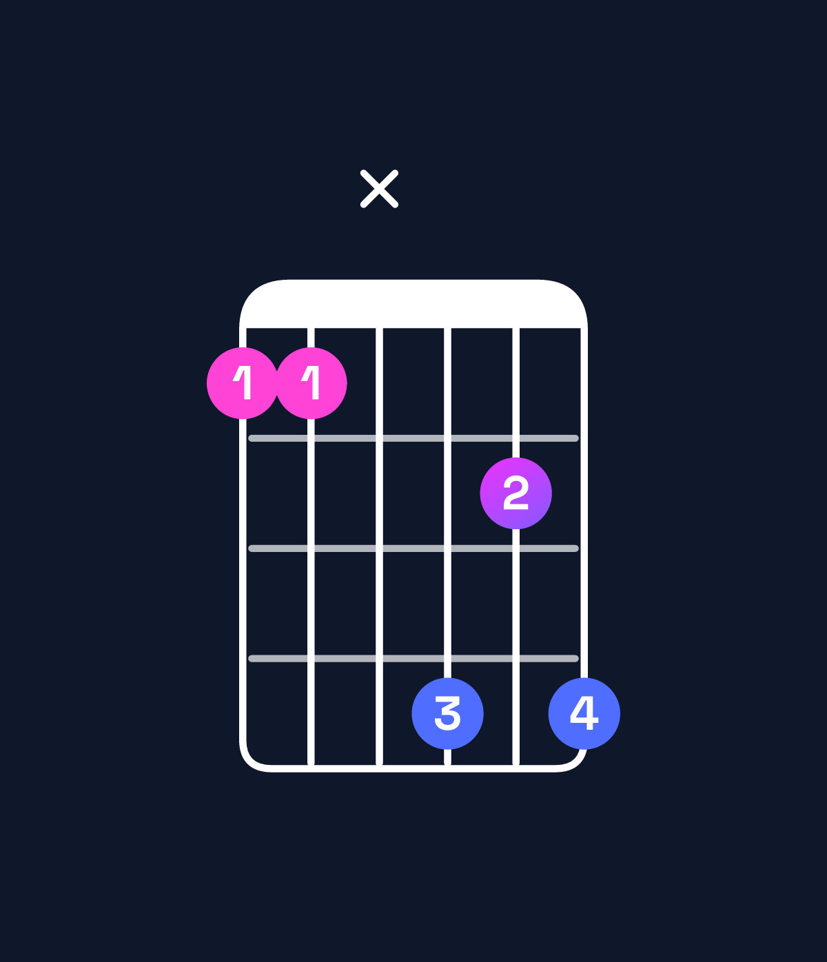 Chord chart for How to play F minor 7th flat 9th / C (2nd inversion) chord on guitar — Shape 88xb9b | Guitar Wiz