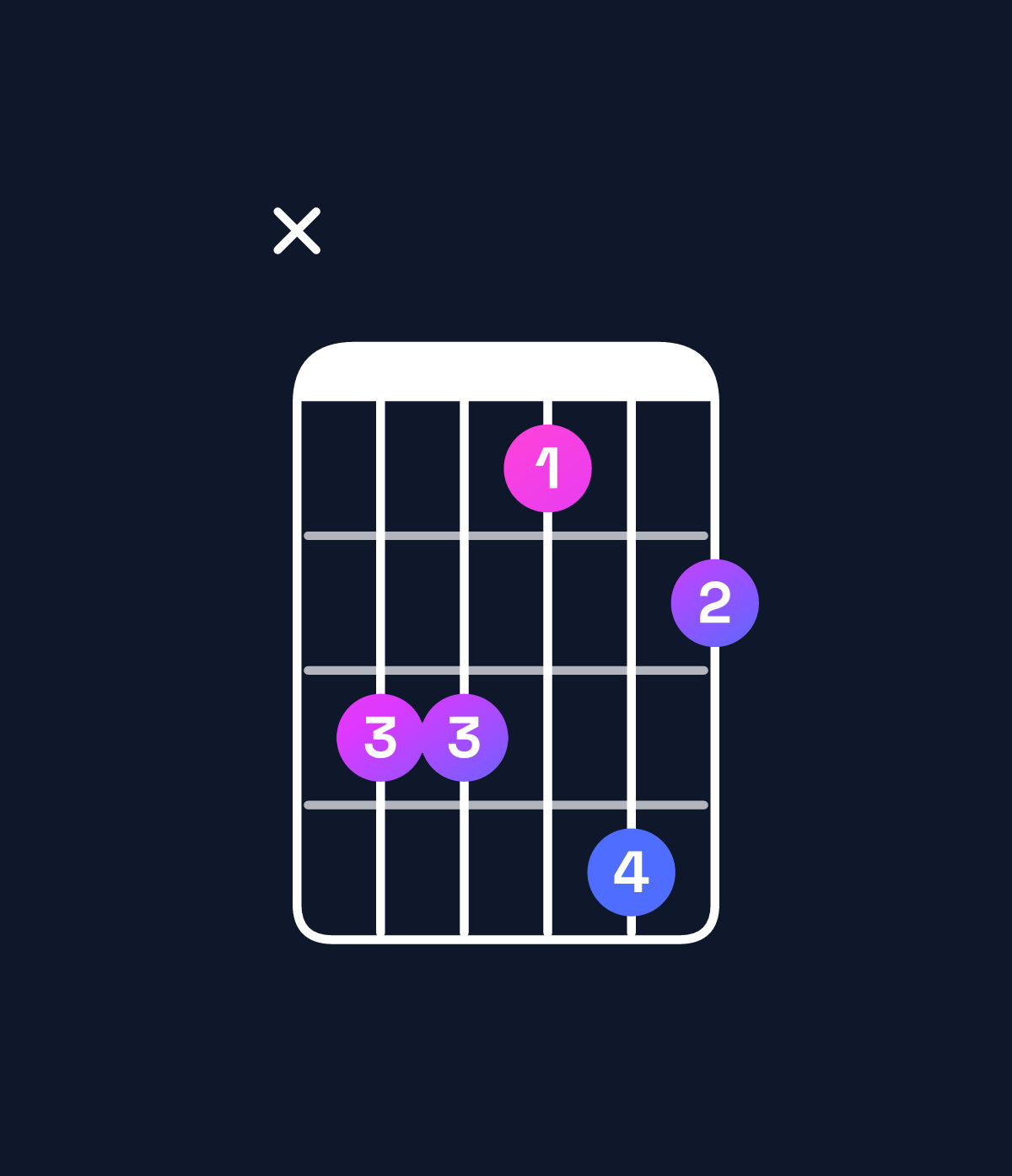 Chord chart for How to play F minor 7th flat 9th / C (2nd inversion) chord on guitar — Shape x33142 | Guitar Wiz