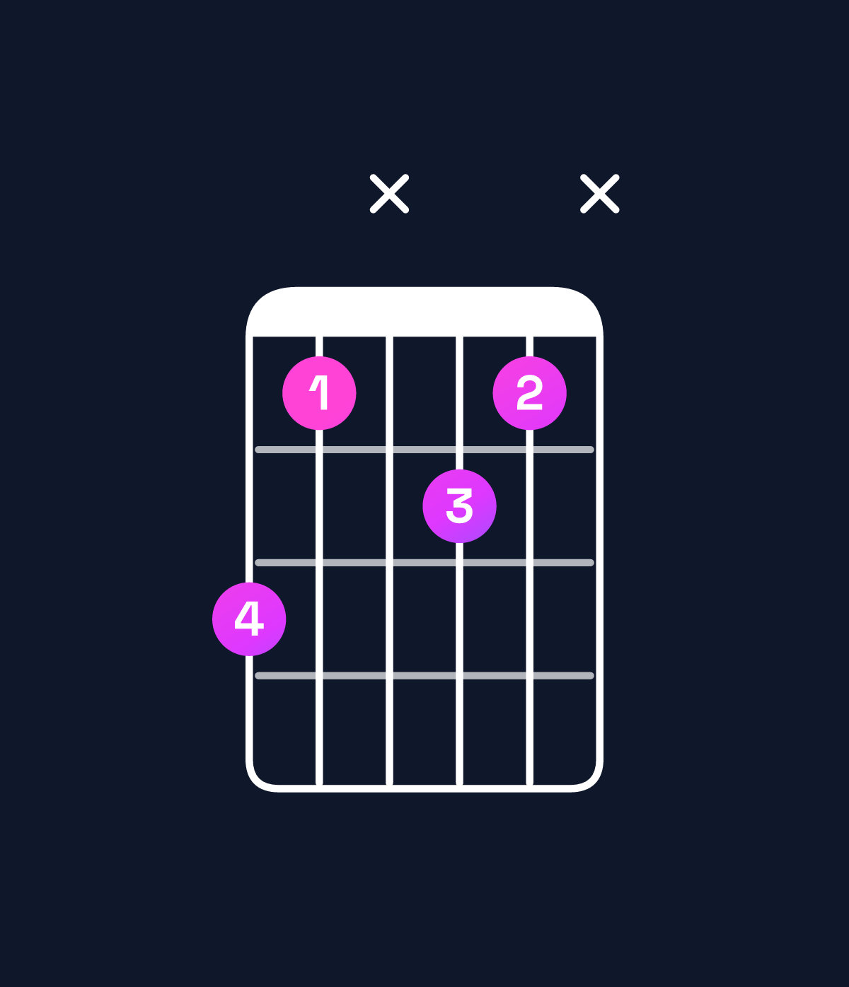Chord chart for How to play F minor 7th flat 9th / E♭ (3rd inversion) chord on guitar — Shape b9xa9x | Guitar Wiz
