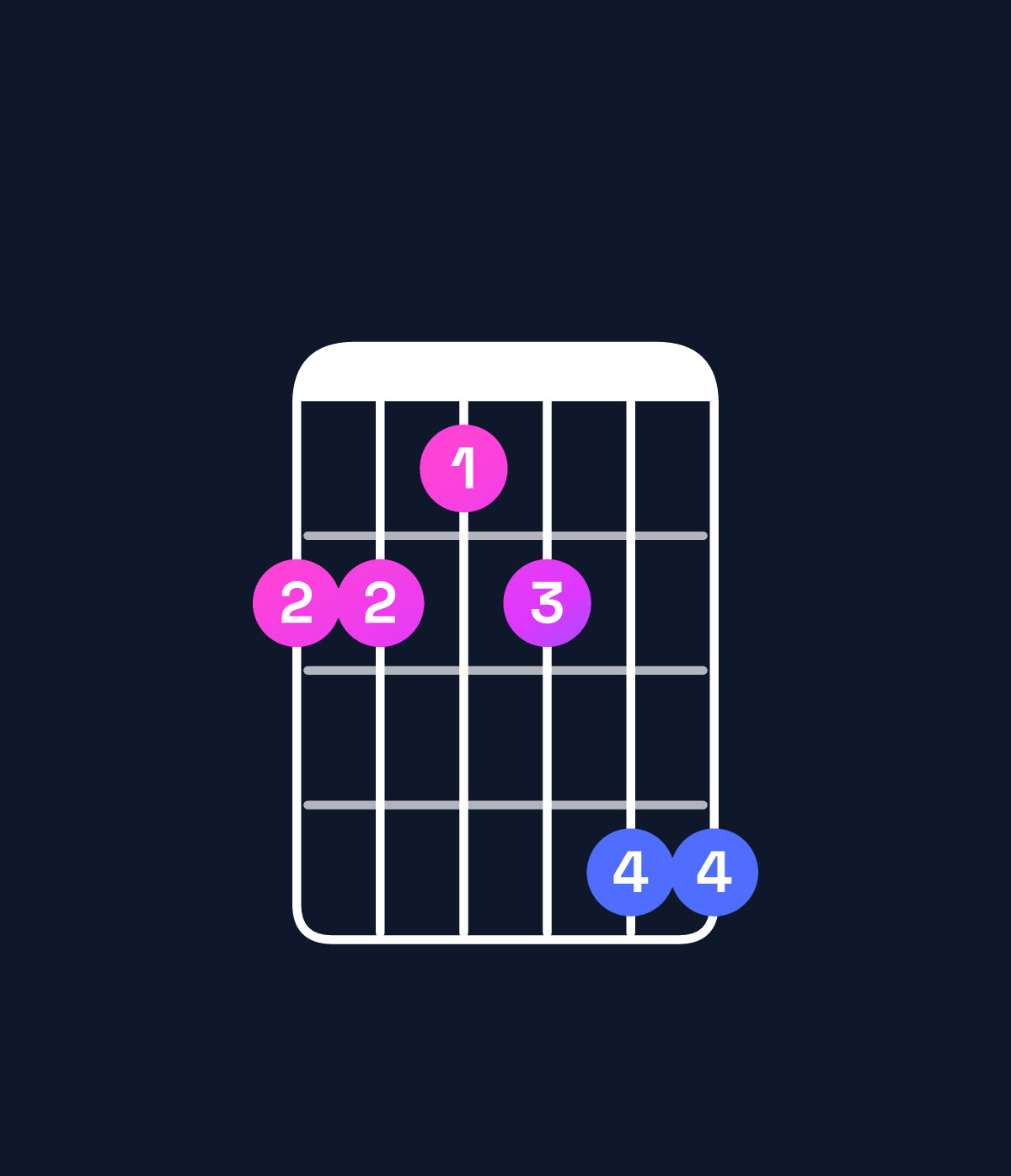 Chord chart for How to play F minor 7th flat 9th / E♭ (3rd inversion) chord on guitar — Shape bbabdd | Guitar Wiz