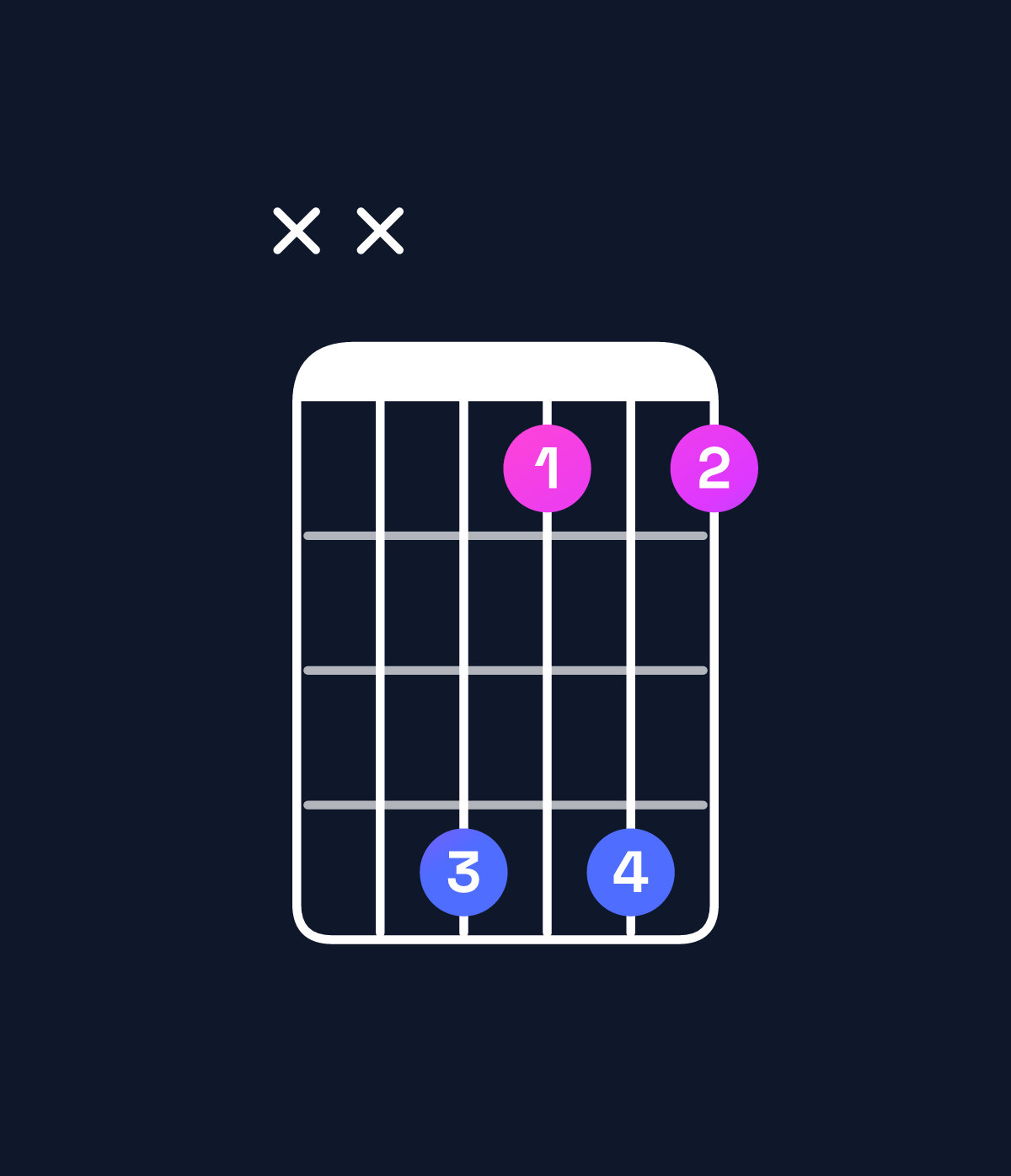 Chord chart for How to play F minor 7th flat 9th / G♭ (4th inversion) chord on guitar — Shape xx4141 | Guitar Wiz