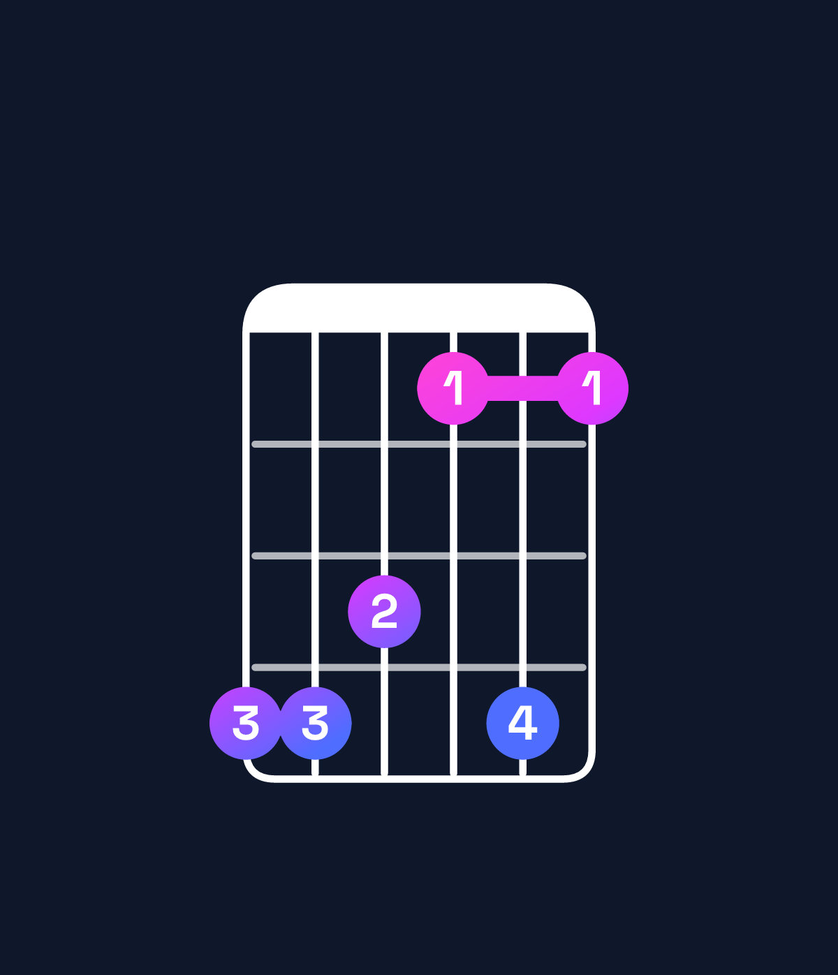 Chord chart for How to play F minor 7th sharp 5 / A♭ (1st inversion) chord on guitar — Shape 443141 | Guitar Wiz