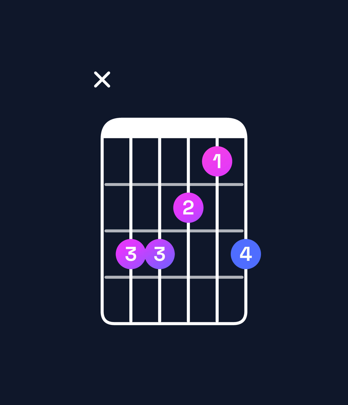 Chord chart for How to play F minor 7th sharp 5 / A♭ (1st inversion) chord on guitar — Shape xbba9b | Guitar Wiz