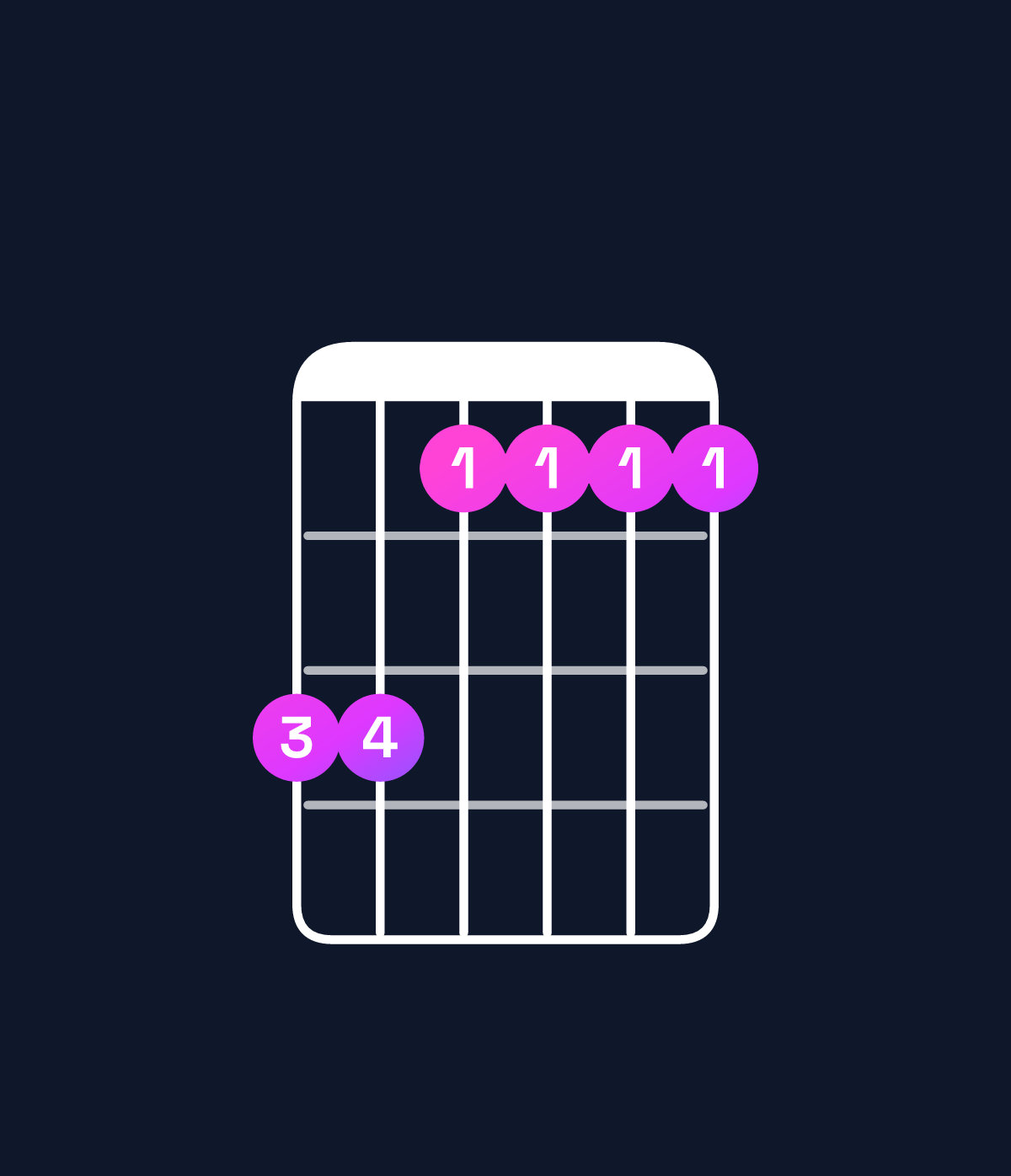 Chord chart for How to play F minor 9 / G (4th inversion) chord on guitar — Shape 331111 | Guitar Wiz