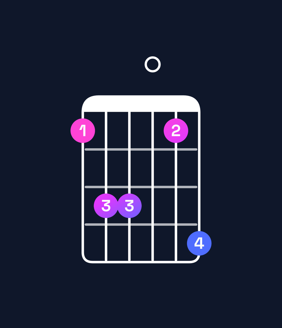 Chord chart for How to play F minor add 9 chord on guitar — Shape 133014 | Guitar Wiz