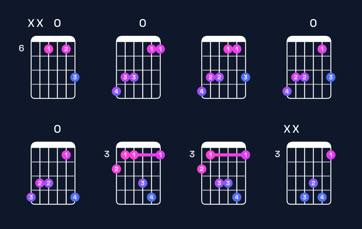Chord chart for F minor add 9 / A♭ (1st inversion) Guitar Chord: Notes, Shapes & Bass Note | Guitar Wiz
