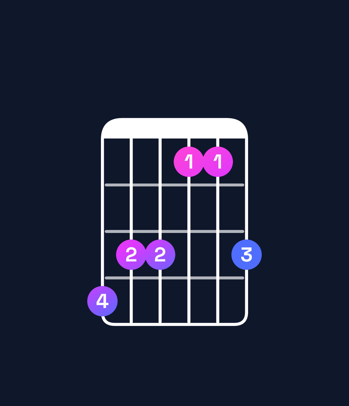 Chord chart for How to play F minor add 9 / A♭ (1st inversion) chord on guitar — Shape 433113 | Guitar Wiz