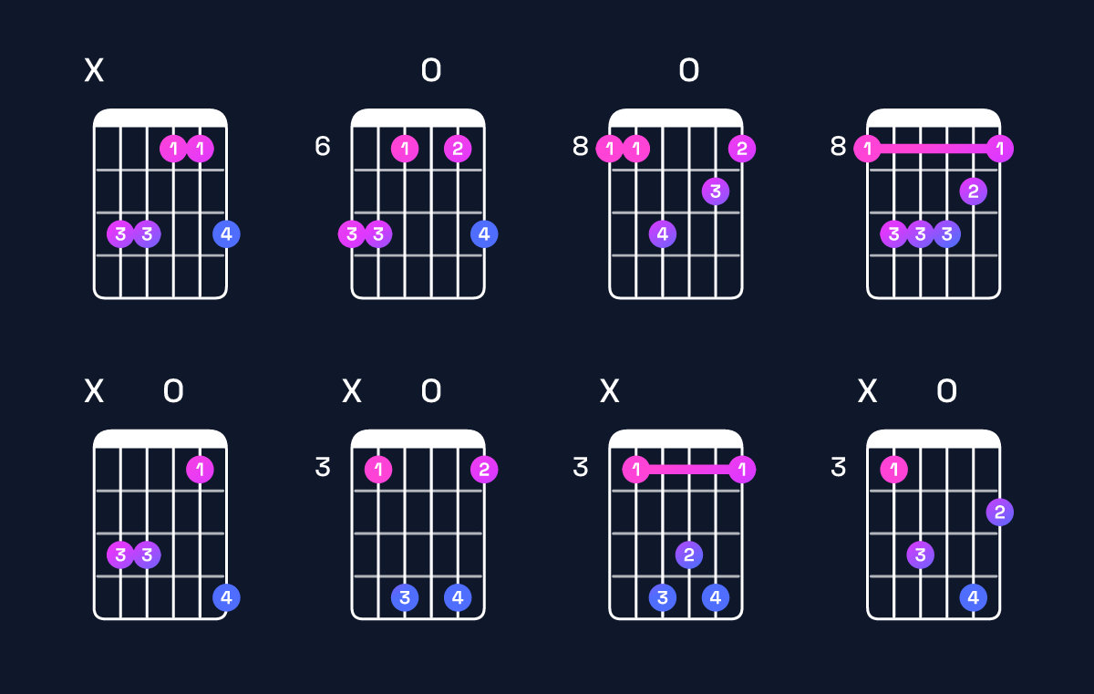 Chord chart for F minor add 9 / C (2nd inversion) Guitar Chord: Notes, Shapes & Bass Note | Guitar Wiz