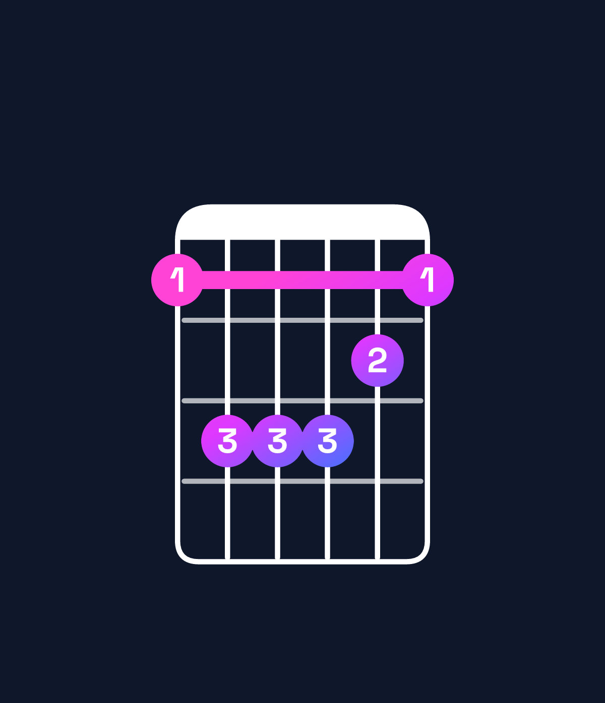 Chord chart for How to play F minor add 9 / C (2nd inversion) chord on guitar — Shape 8aaa98 | Guitar Wiz