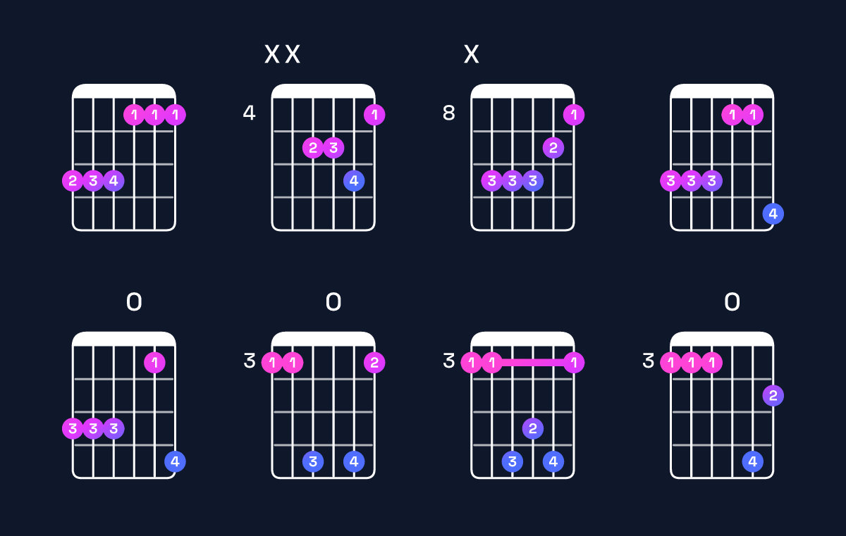 Chord chart for F minor add 9 / G (3rd inversion) Guitar Chord: Notes, Shapes & Bass Note | Guitar Wiz