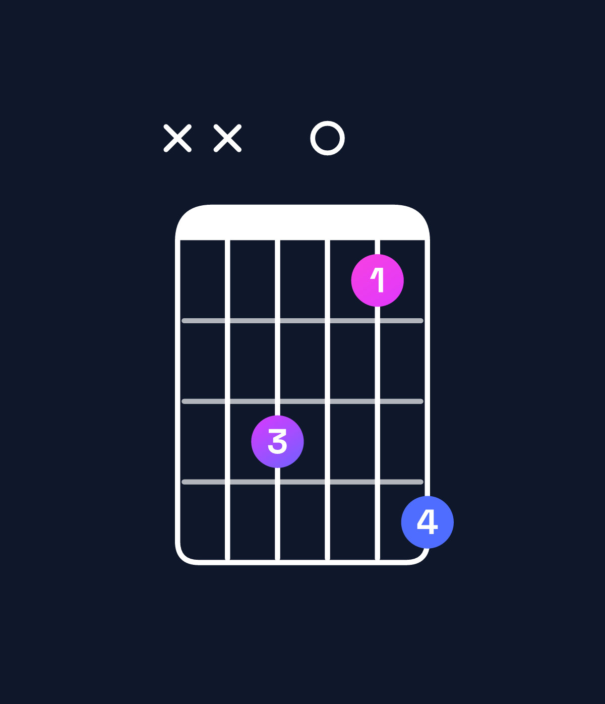 Chord chart for How to play F minor add 9 chord on guitar — Shape xx3014 | Guitar Wiz