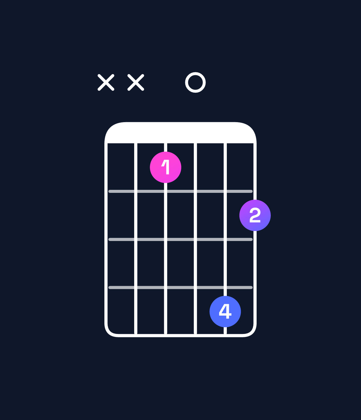 Chord chart for How to play F minor add 9 chord on guitar — Shape xx3064 | Guitar Wiz