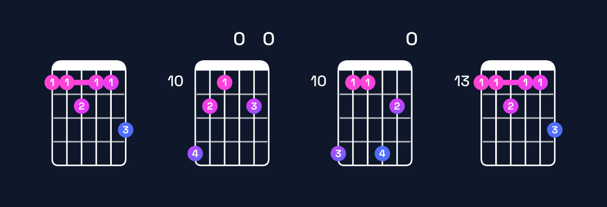 Chord chart for F minor major 11 Guitar Chord: Notes, Intervals, Inversions & Shapes | Guitar Wiz
