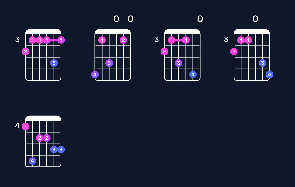 Chord chart for F minor major 11 / A♭ (1st inversion) Guitar Chord: Notes, Shapes & Bass Note | Guitar Wiz