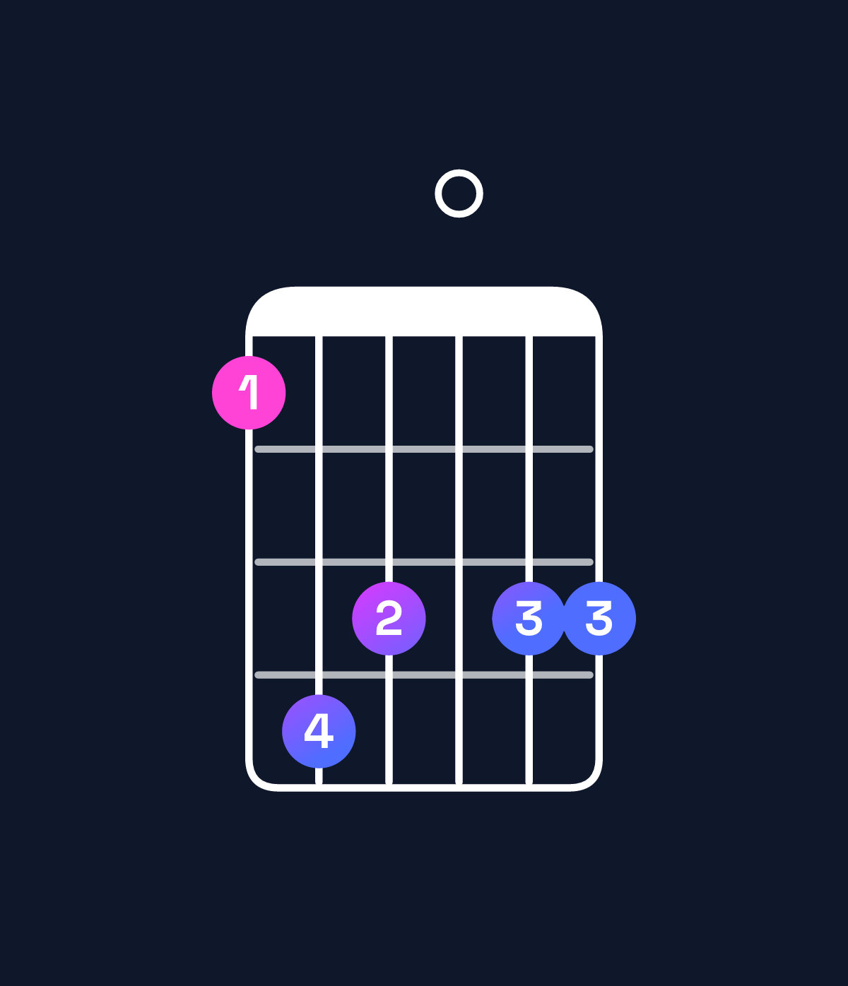 Chord chart for How to play F minor major 11 / A♭ (1st inversion) chord on guitar — Shape 476066 | Guitar Wiz