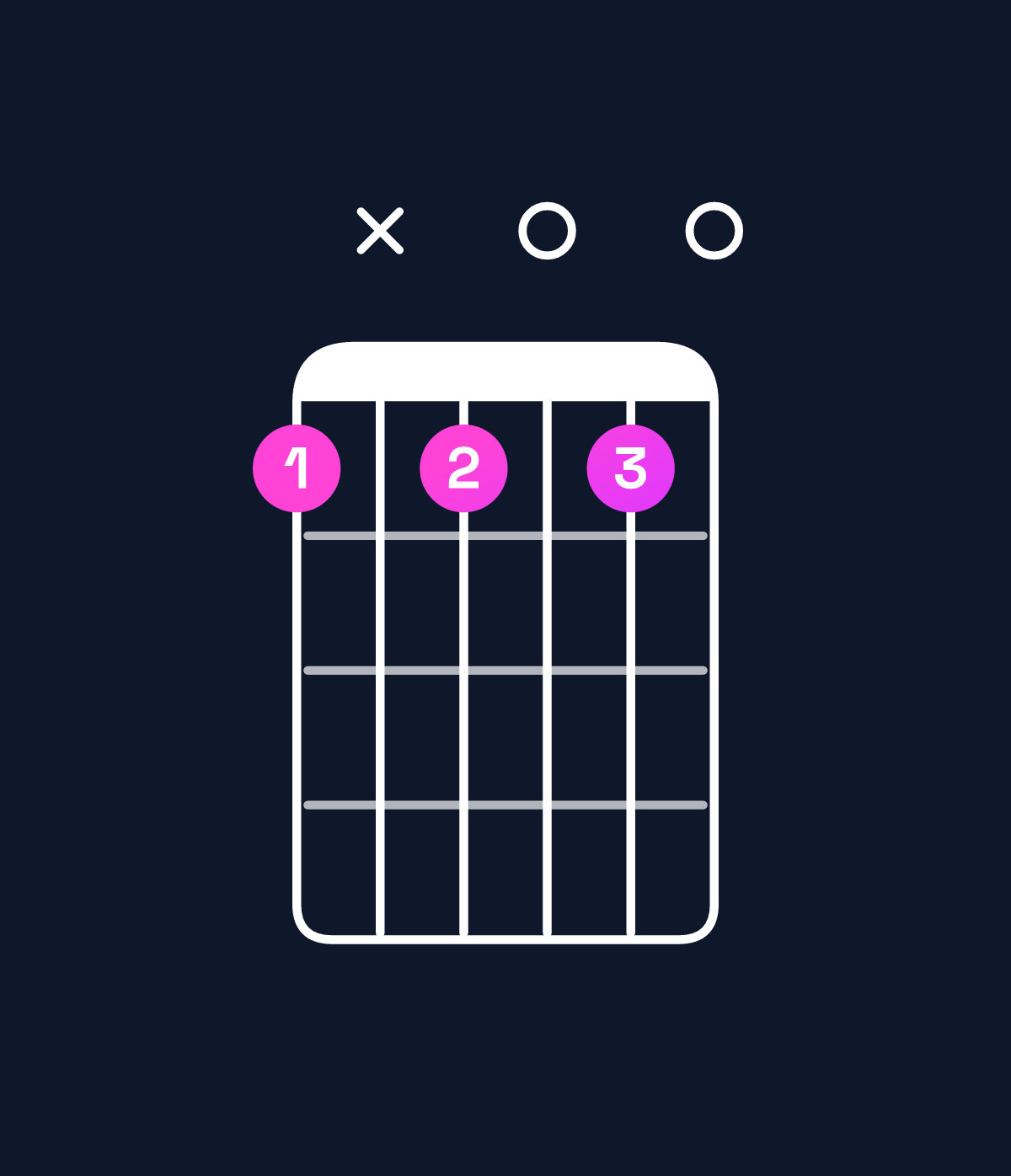 Chord chart for How to play F minor major 11 / B♭ (5th inversion) chord on guitar — Shape 6x6060 | Guitar Wiz