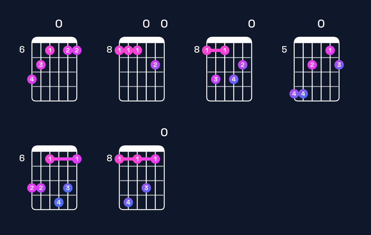 Chord chart for F minor major 11 / C (2nd inversion) Guitar Chord: Notes, Shapes & Bass Note | Guitar Wiz