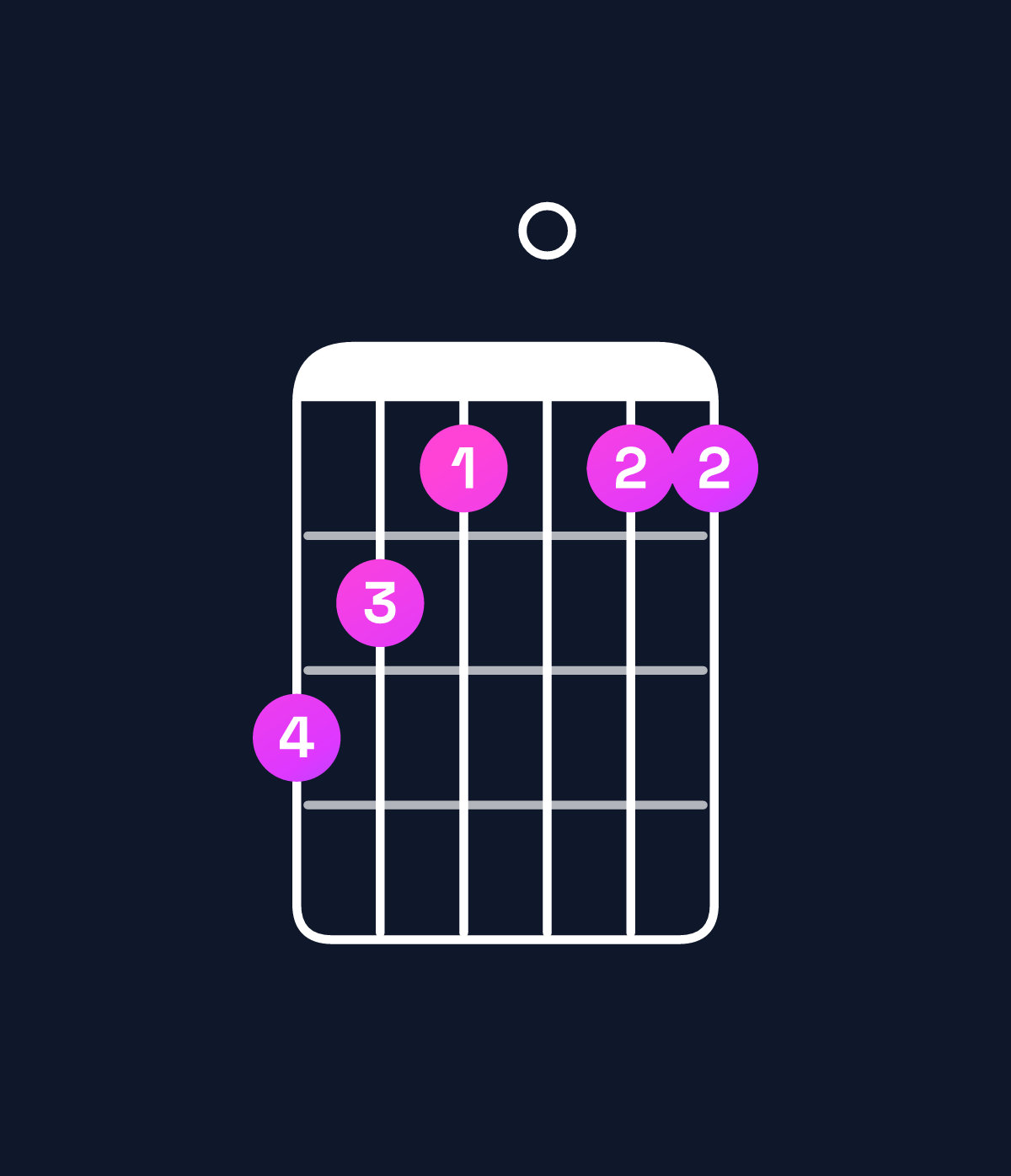 Chord chart for How to play F minor major 11 / C (2nd inversion) chord on guitar — Shape 876066 | Guitar Wiz
