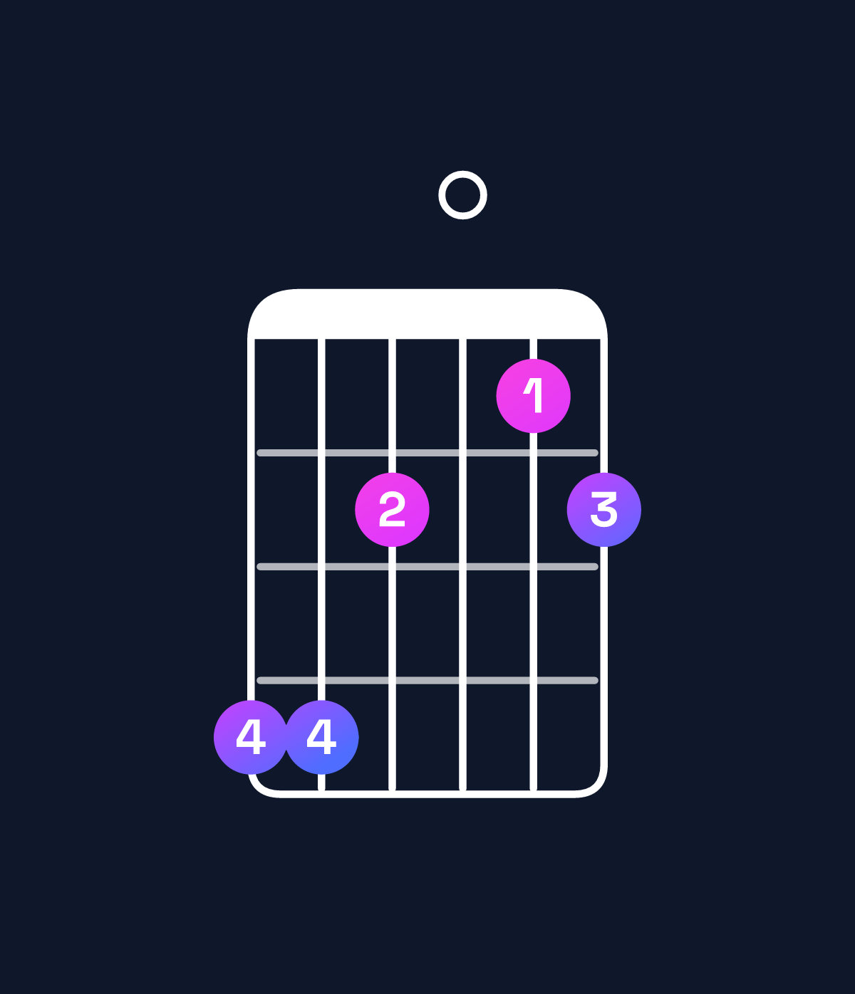 Chord chart for How to play F minor major 11 / C (2nd inversion) chord on guitar — Shape 886056 | Guitar Wiz