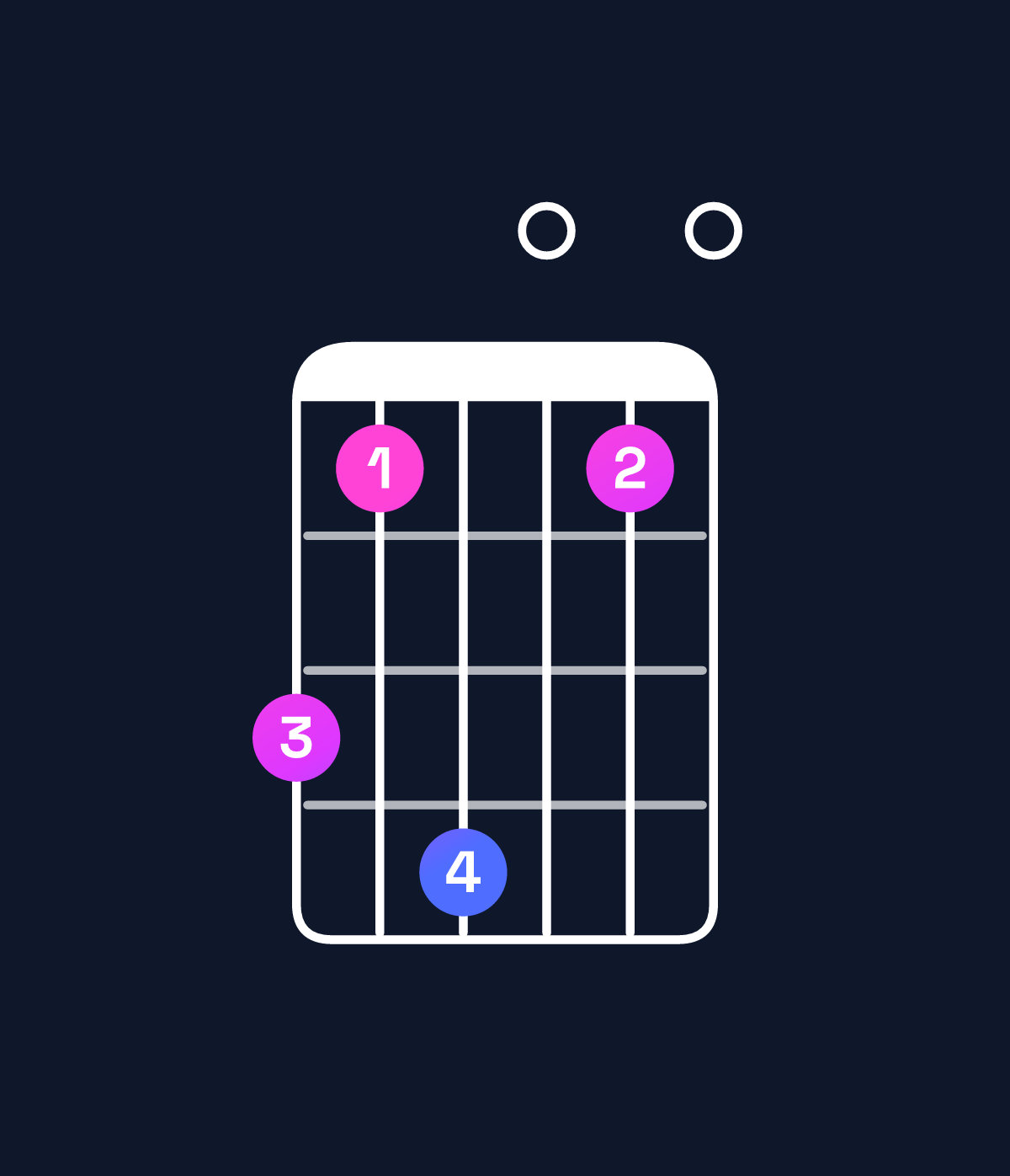Chord chart for How to play F minor major 11 chord on guitar — Shape dbe0b0 | Guitar Wiz