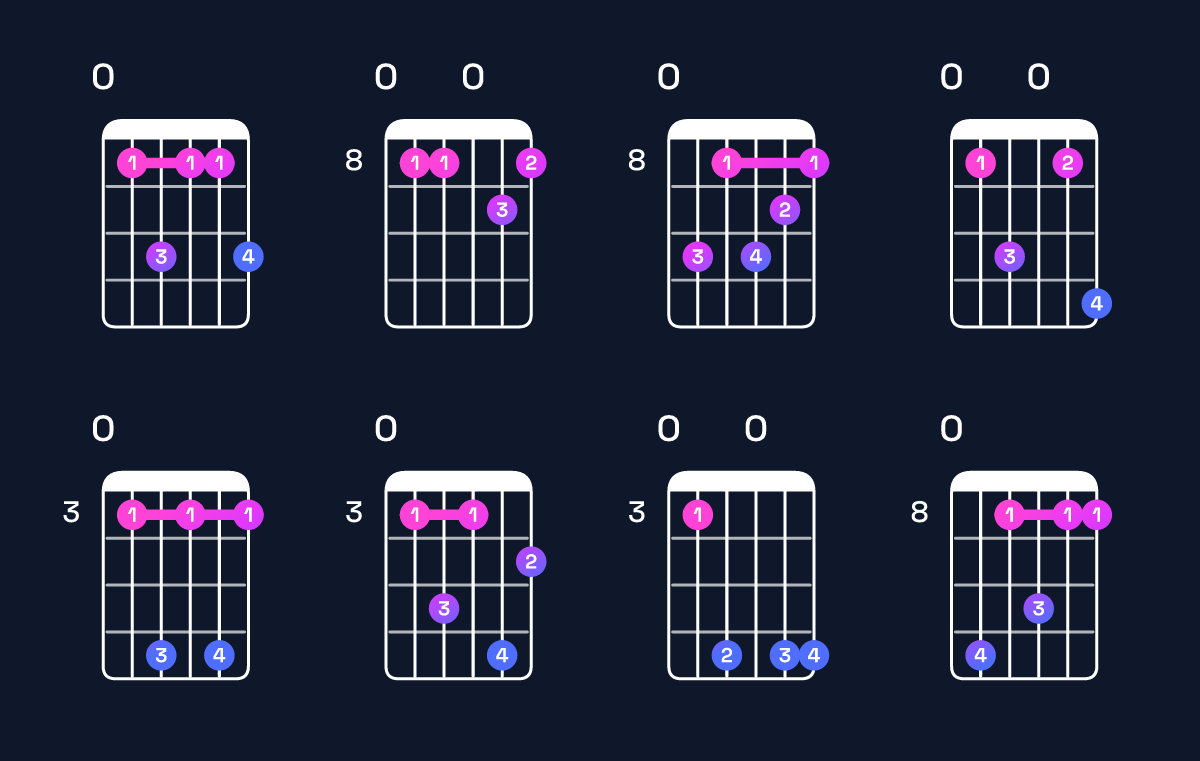 Chord chart for F minor major 11 / E (3rd inversion) Guitar Chord: Notes, Shapes & Bass Note | Guitar Wiz