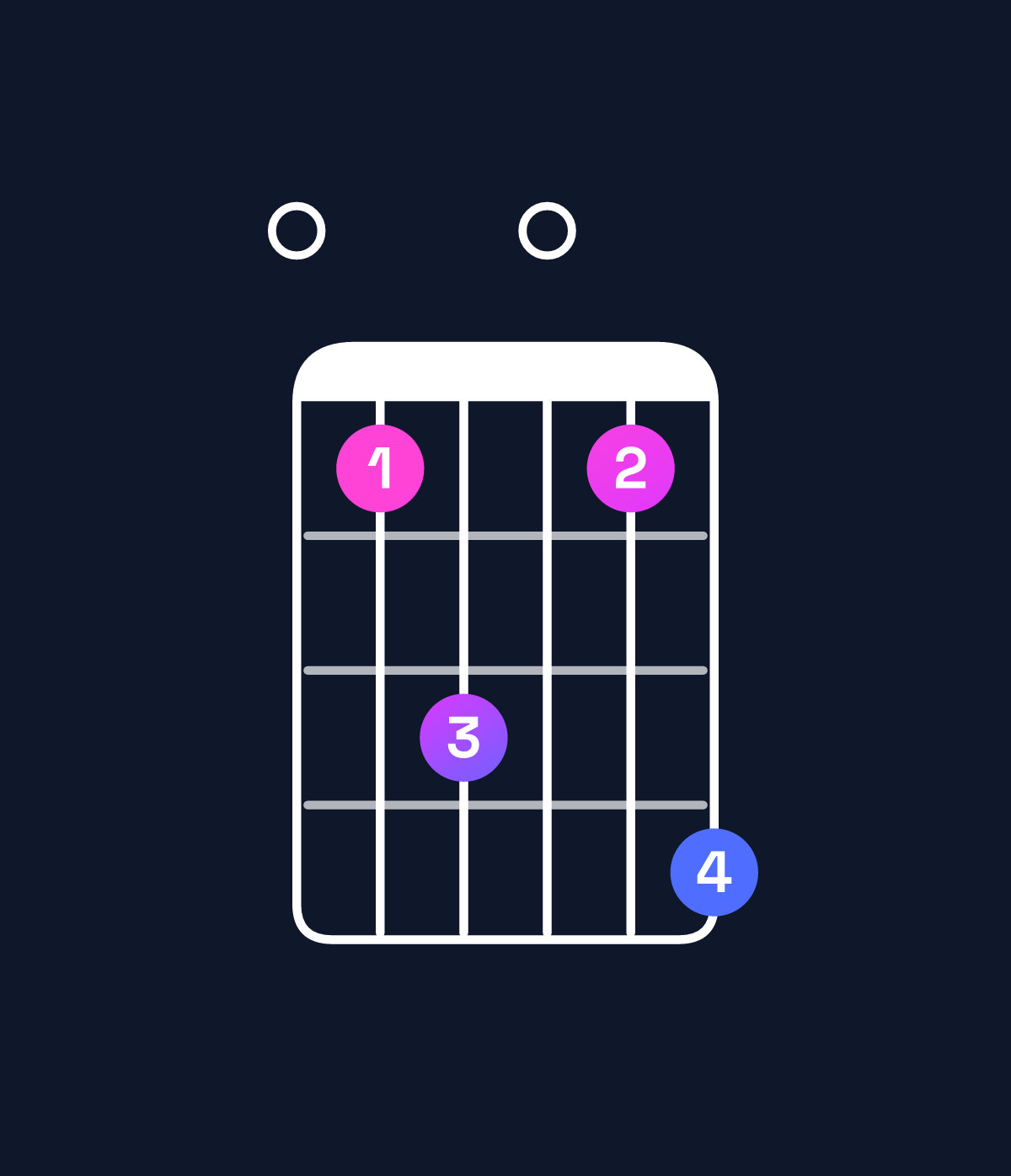 Chord chart for How to play F minor major 11 / E (3rd inversion) chord on guitar — Shape 013014 | Guitar Wiz