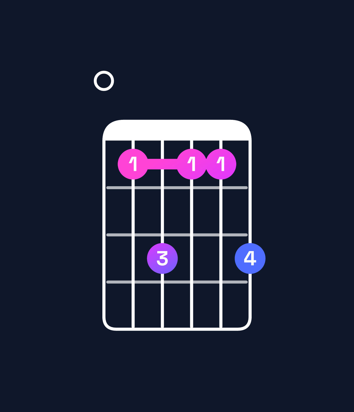 Chord chart for How to play F minor major 11 / E (3rd inversion) chord on guitar — Shape 013113 | Guitar Wiz