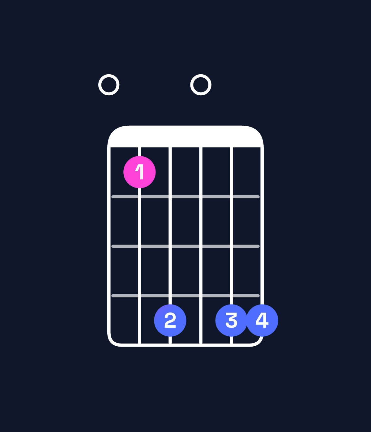 Chord chart for How to play F minor major 11 / E (3rd inversion) chord on guitar — Shape 036066 | Guitar Wiz