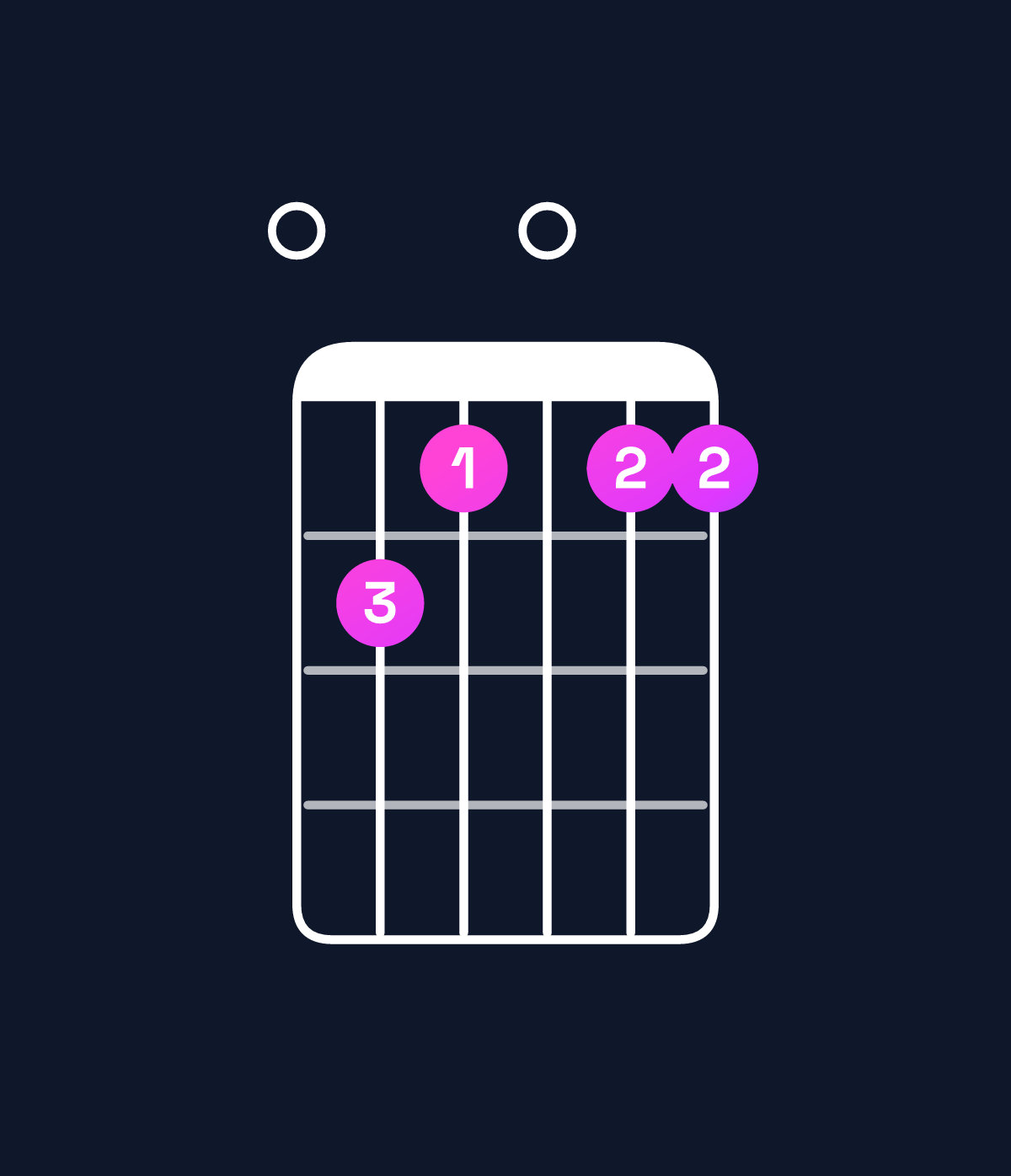 Chord chart for How to play F minor major 11 / E (3rd inversion) chord on guitar — Shape 076066 | Guitar Wiz
