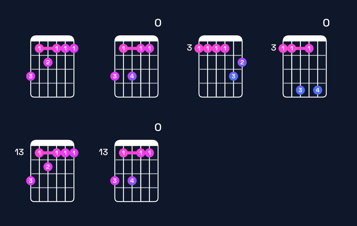 Chord chart for F minor major 11 / G (4th inversion) Guitar Chord: Notes, Shapes & Bass Note | Guitar Wiz