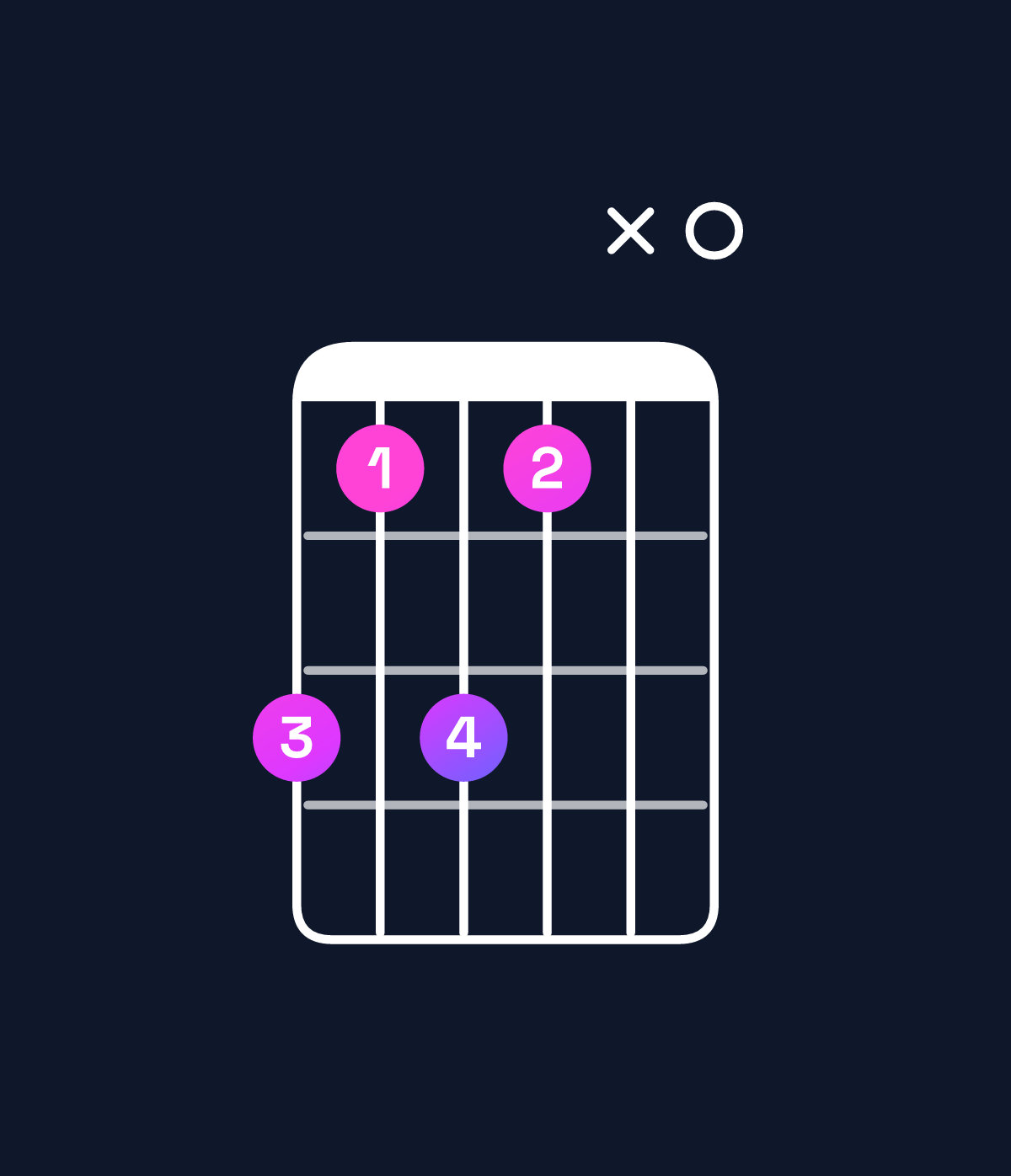 Chord chart for How to play F minor major 11 / G (4th inversion) chord on guitar — Shape 3131x0 | Guitar Wiz