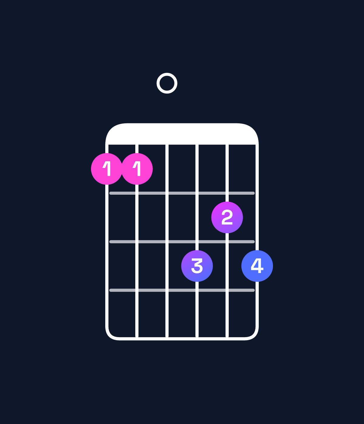 Chord chart for How to play F minor major 6 / C (2nd inversion) chord on guitar — Shape 880a9a | Guitar Wiz
