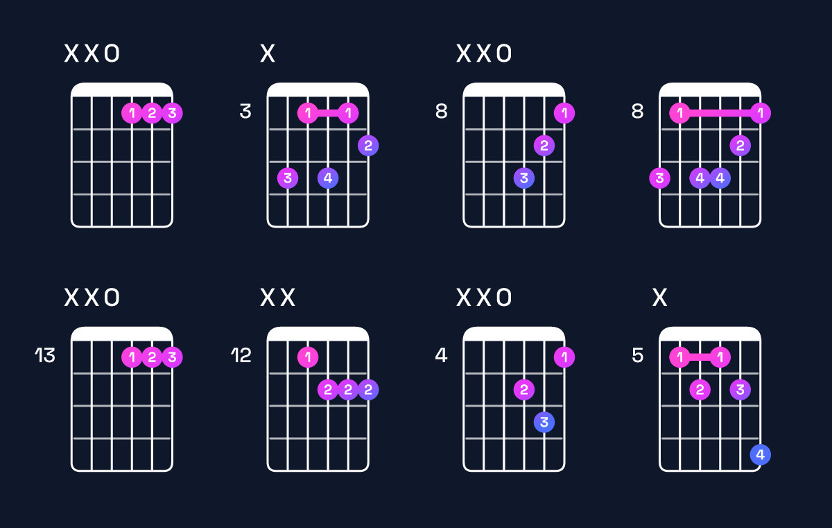 Chord chart for F minor major 6 / D (3rd inversion) Guitar Chord: Notes, Shapes & Bass Note | Guitar Wiz