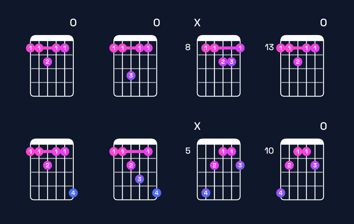 Chord chart for F minor major 7th add 11 Guitar Chord: Notes, Intervals, Inversions & Shapes | Guitar Wiz