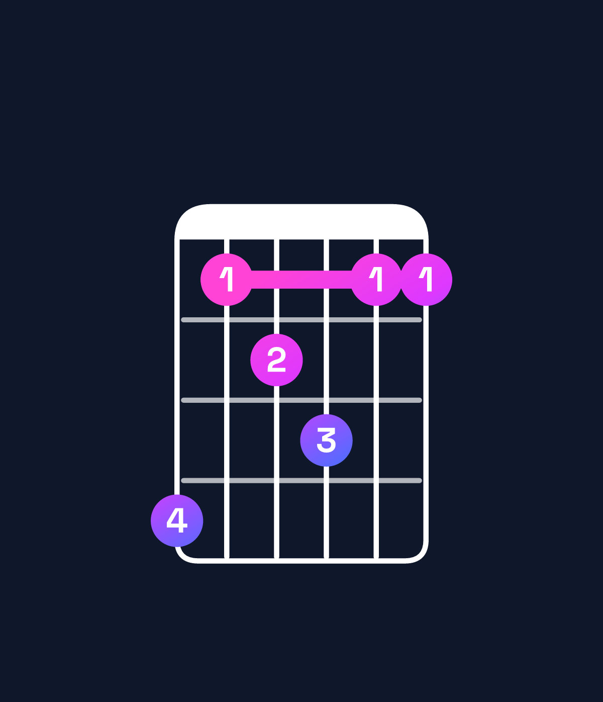 Chord chart for How to play F minor major 7th add 11 / A♭ (1st inversion) chord on guitar — Shape 412311 | Guitar Wiz