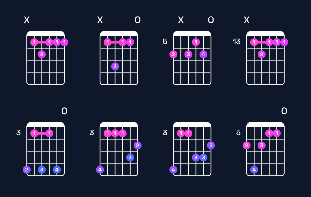 Chord chart for F minor major 7th add 11 / B♭ (4th inversion) Guitar Chord: Notes, Shapes & Bass Note | Guitar Wiz