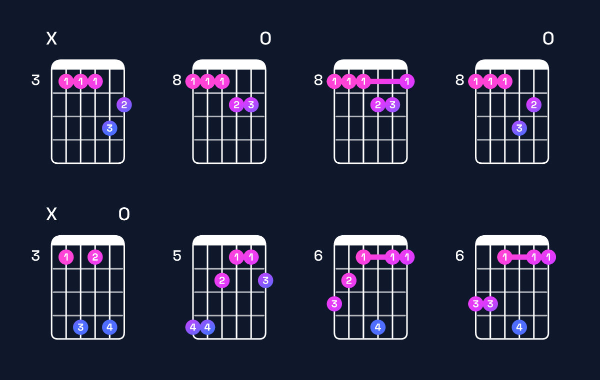 Chord chart for F minor major 7th add 11 / C (2nd inversion) Guitar Chord: Notes, Shapes & Bass Note | Guitar Wiz