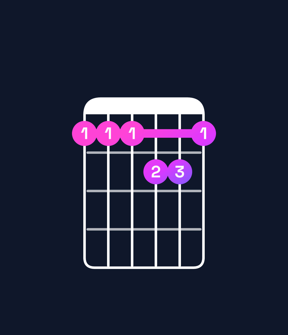 Chord chart for How to play F minor major 7th add 11 / C (2nd inversion) chord on guitar — Shape 888998 | Guitar Wiz