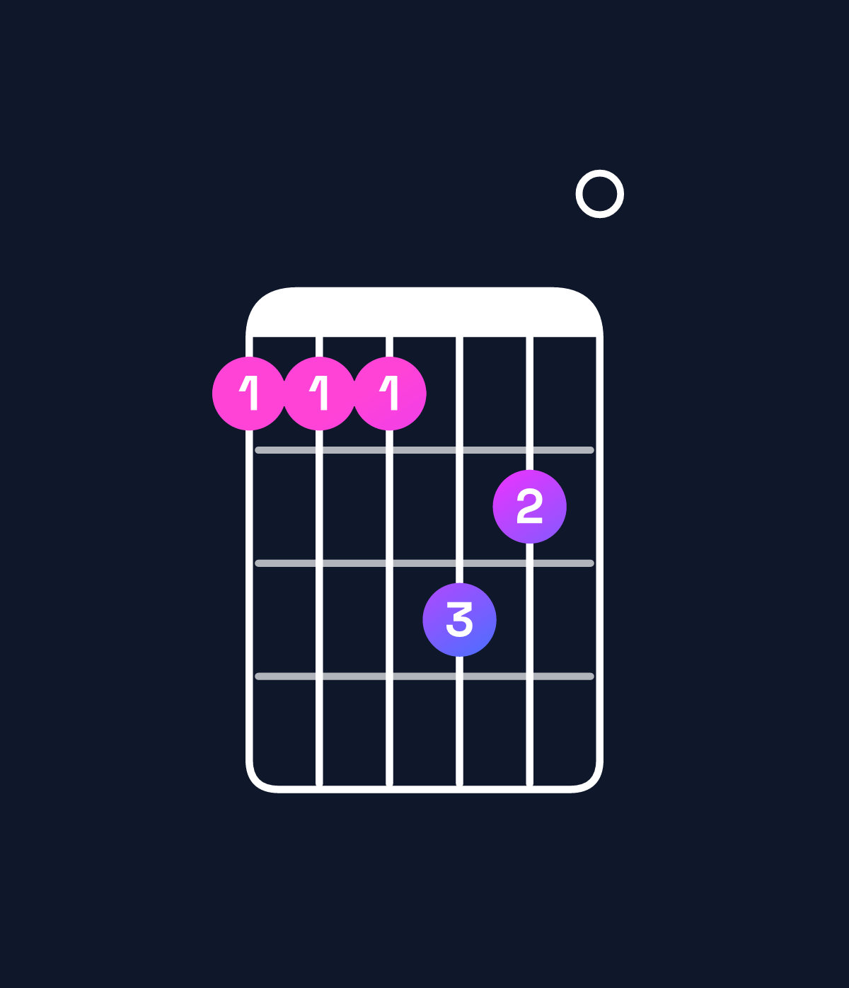 Chord chart for How to play F minor major 7th add 11 / C (2nd inversion) chord on guitar — Shape 888a90 | Guitar Wiz
