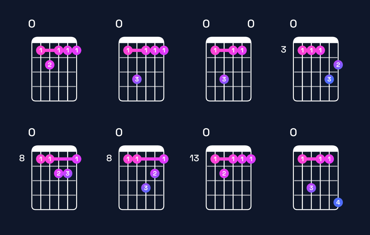Chord chart for F minor major 7th add 11 / E (3rd inversion) Guitar Chord: Notes, Shapes & Bass Note | Guitar Wiz