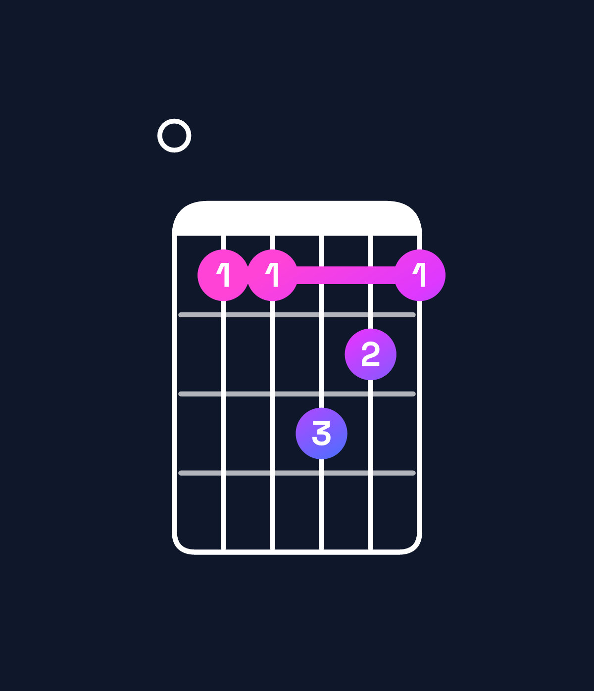 Chord chart for How to play F minor major 7th add 11 / E (3rd inversion) chord on guitar — Shape 088a98 | Guitar Wiz