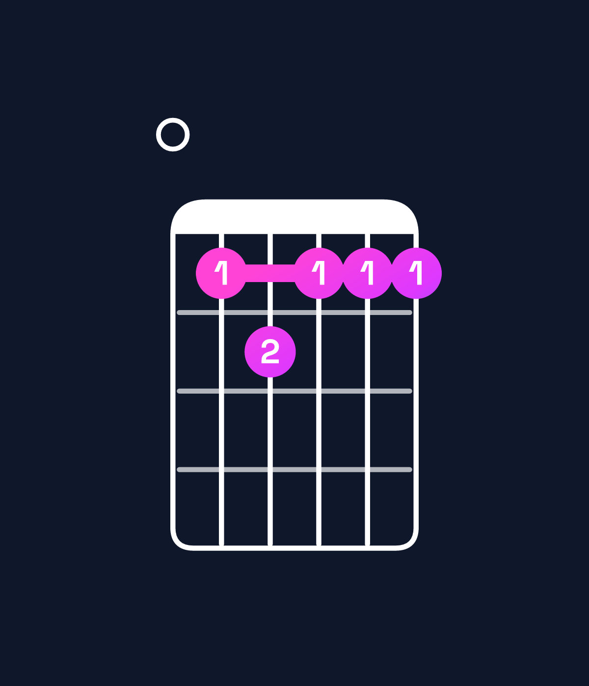 Chord chart for How to play F minor major 7th add 11 / E (3rd inversion) chord on guitar — Shape 0deddd | Guitar Wiz