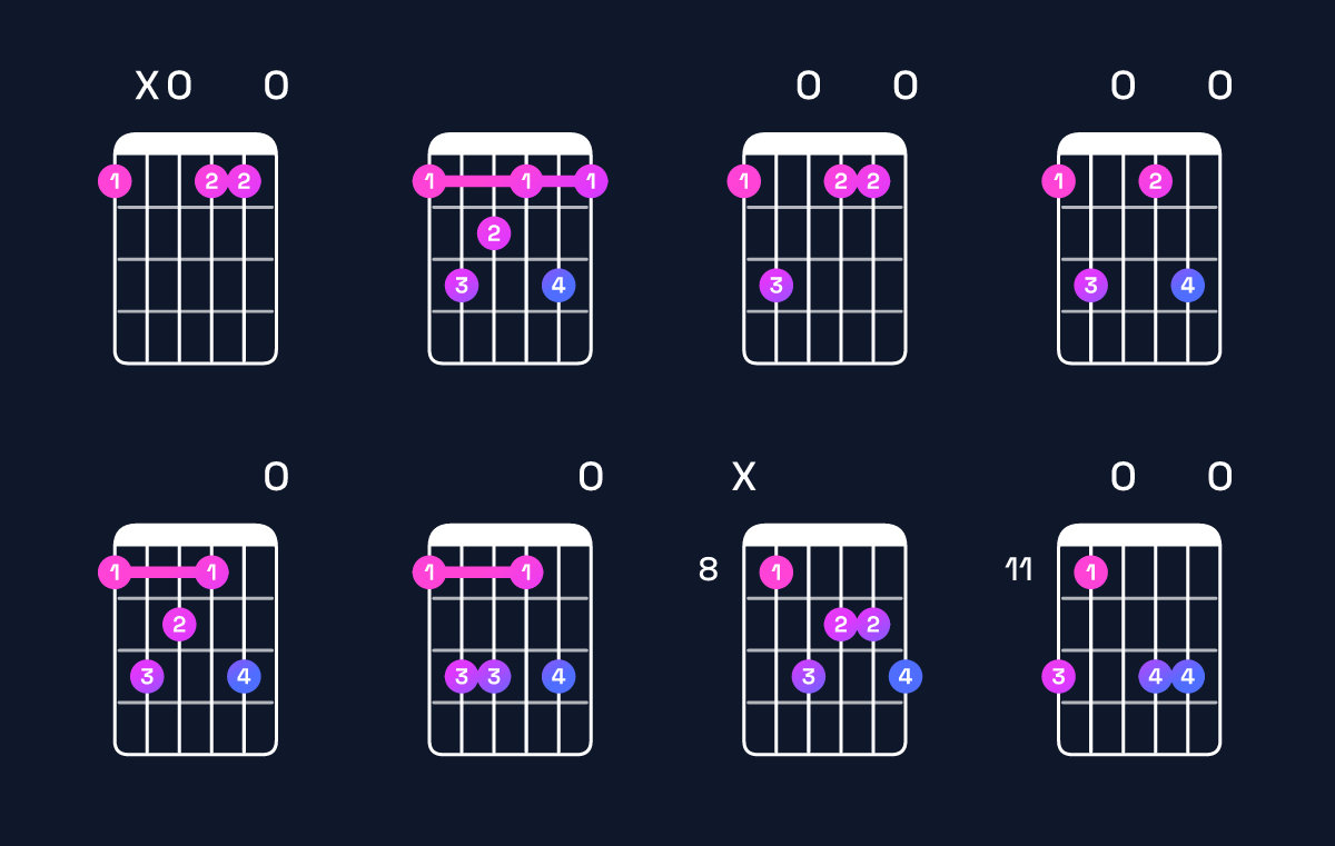 Chord chart for F minor major 7th add 13 Guitar Chord: Notes, Intervals, Inversions & Shapes | Guitar Wiz