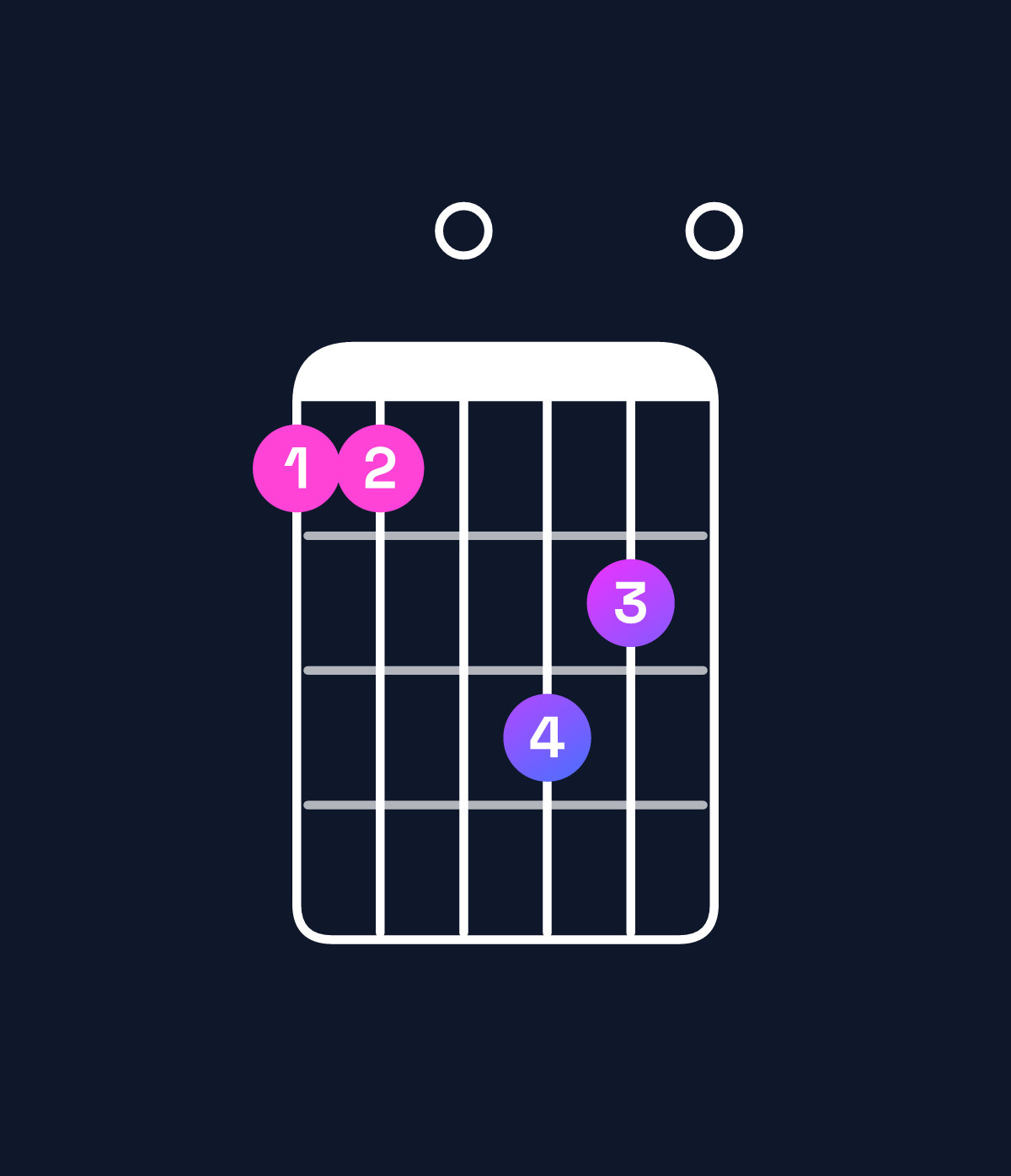 Chord chart for How to play F minor major 7th add 13 / C (2nd inversion) chord on guitar — Shape 880a90 | Guitar Wiz