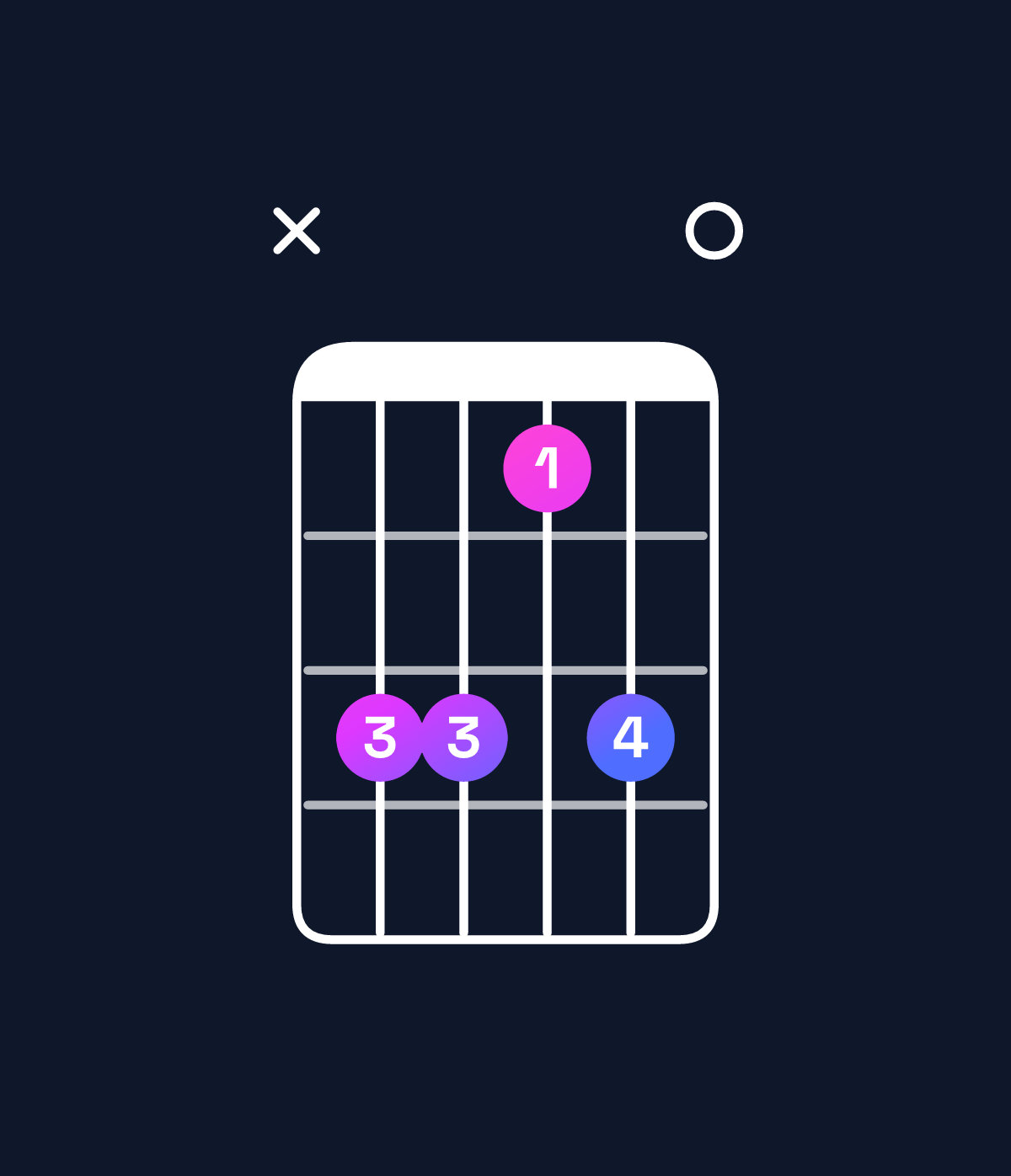 Chord chart for How to play F minor major 7th add 13 / C (2nd inversion) chord on guitar — Shape x33130 | Guitar Wiz