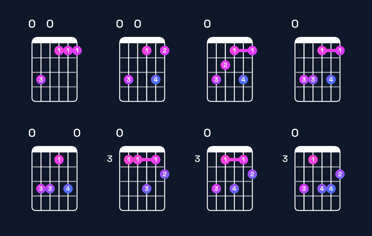 Chord chart for F minor major 7th add 13 / E (3rd inversion) Guitar Chord: Notes, Shapes & Bass Note | Guitar Wiz