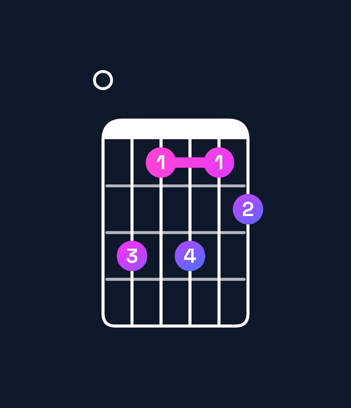 Chord chart for How to play F minor major 7th add 13 / E (3rd inversion) chord on guitar — Shape 053534 | Guitar Wiz