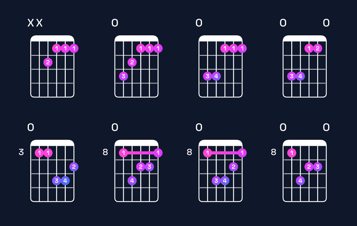Chord chart for F minor major 7th / E (3rd inversion) Guitar Chord: Notes, Shapes & Bass Note | Guitar Wiz